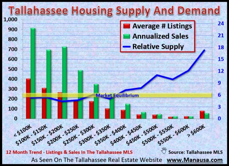 Bar chart of average listings, annualized sales and months of supply by price range in Tallahassee, with supply near 6 months below $350,000 and near 18 above $600,000.
