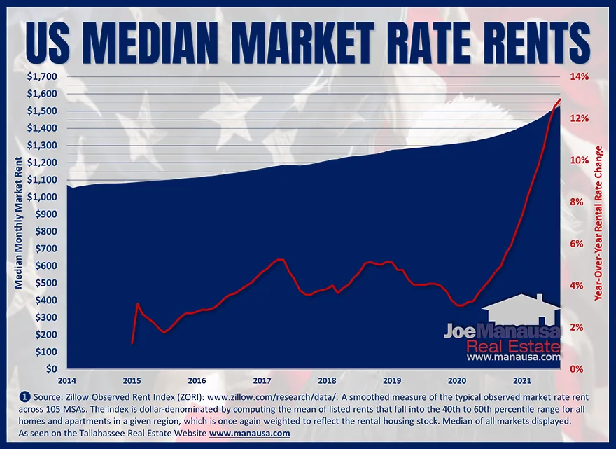 Chart of the U.S. median monthly market rent from Zillow data from 2014 to 2021 with year-over-year change rising above 12%.