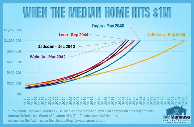 Line chart projecting when the median home price reaches $1 million in five North Florida counties: Wakulla March 2042, Gadsden December 2042, Leon September 2044, Taylor May 2046 and Jefferson February 2059.