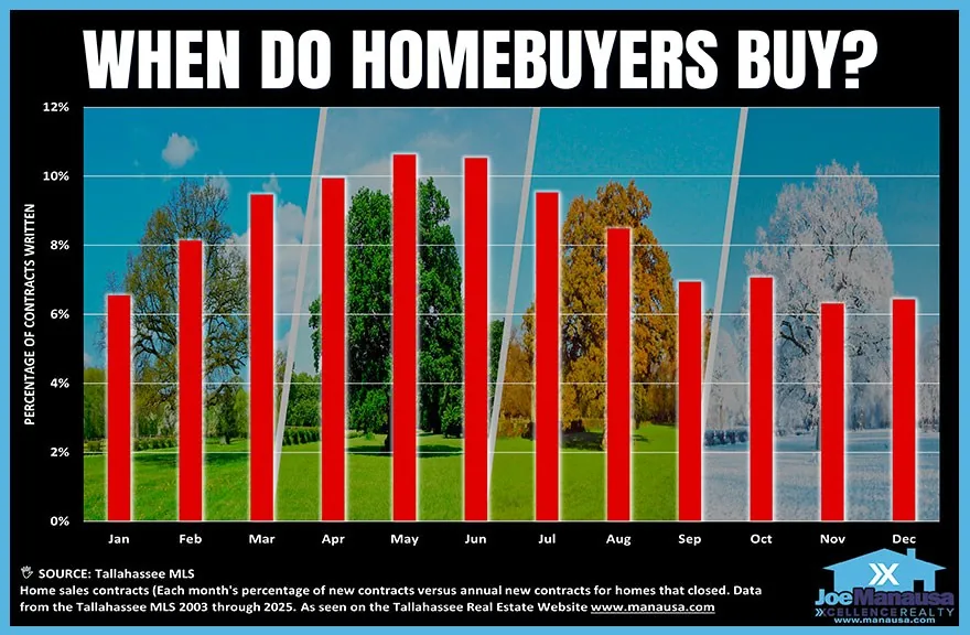 Bar chart of the share of each year's new home sale contracts written in each month in Tallahassee, 2003 through 2025, peaking in May and June near 10.5%.
