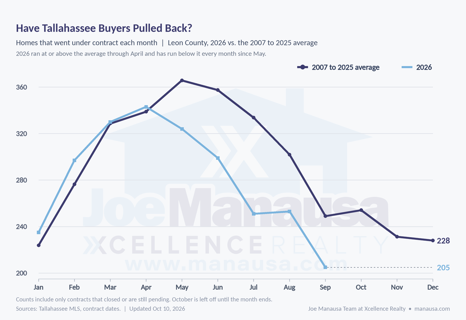 Leon County homes that went under contract each month of 2026 compared with the 2007 to 2025 average, below normal since May as Tallahassee mortgage rates rose, Tallahassee FL