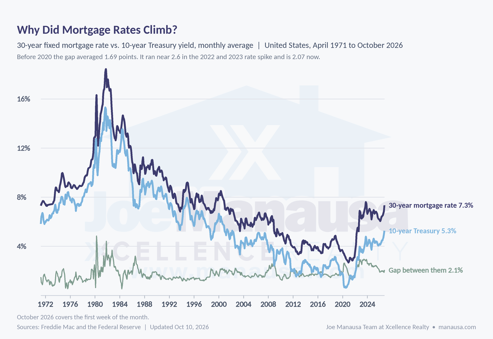 30-year fixed mortgage rate and 10-year Treasury yield each month since 1971, with the gap between them. The Treasury drove most of the 2026 climb in Tallahassee mortgage rates, Tallahassee FL