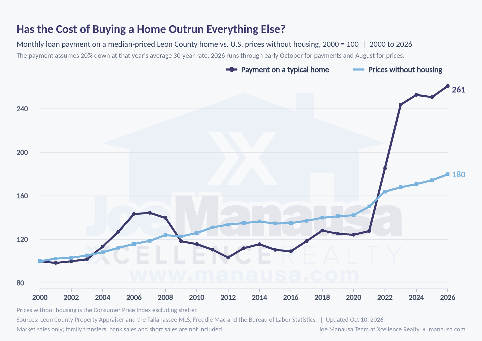 Monthly loan payment on a median-priced Leon County home compared with U.S. prices without housing, both set to 100 in 2000, reaching 261 and 180 in 2026, a long view of Tallahassee mortgage rates and prices, Tallahassee FL