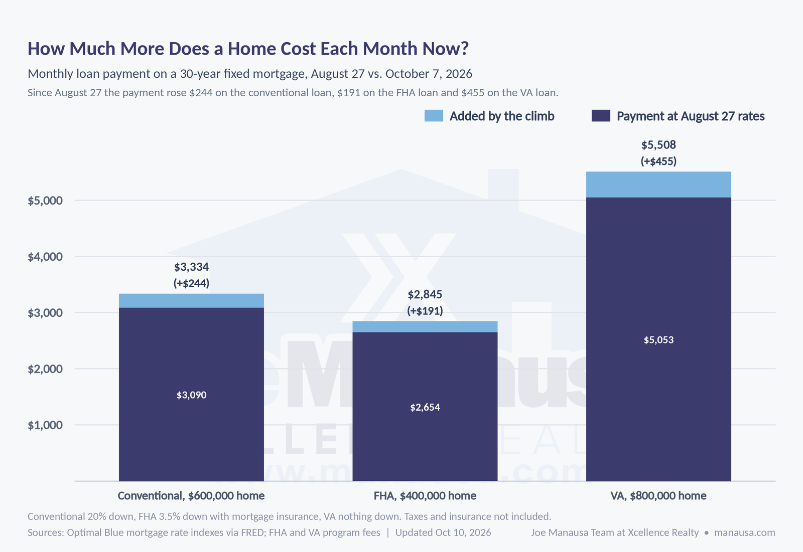 Monthly loan payment with a conventional loan on a $600,000 home, an FHA loan on a $400,000 home including mortgage insurance, and a VA loan on an $800,000 home, at August 27 and October 7, 2026 rates: what higher Tallahassee mortgage rates added, Tallahassee FL