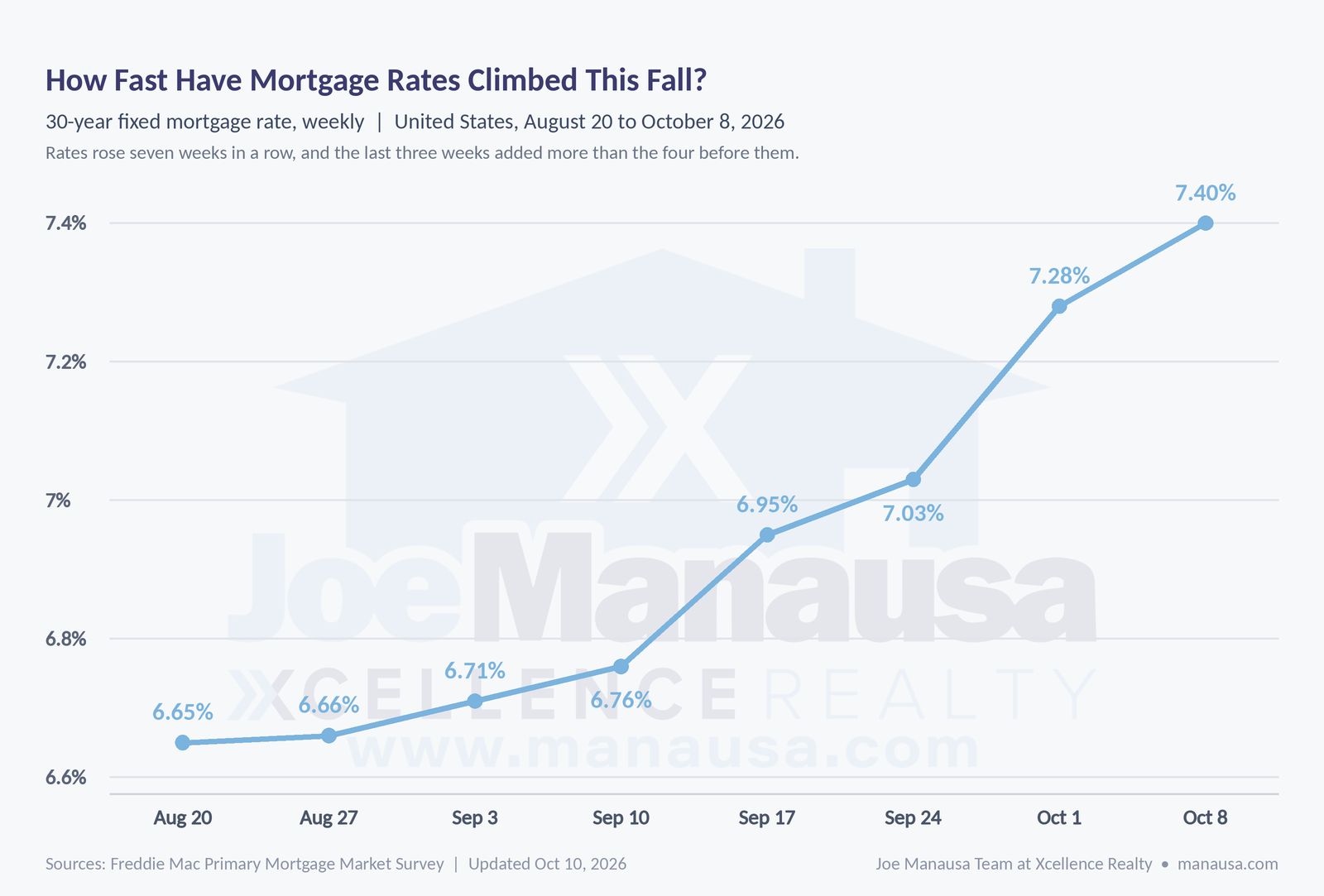 Weekly 30-year fixed mortgage rate from 6.65% on August 20 to 7.40% on October 8, 2026, the climb behind Tallahassee mortgage rates this fall, Tallahassee FL