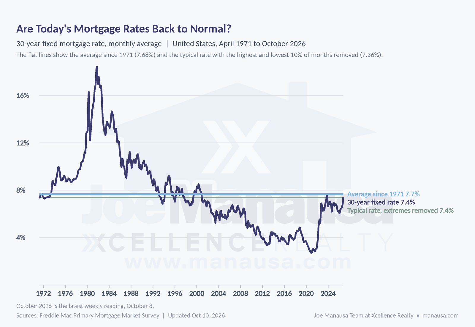Tallahassee mortgage rates since 1971: the 30-year fixed rate each month from April 1971 to October 2026, with the 7.68% average since 1971 and the 7.36% typical rate. Tallahassee FL buyers borrow in this national market